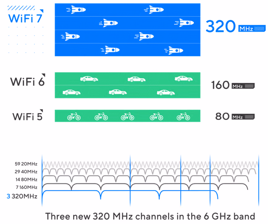 Diagram of Wi-Fi 7's 320 MHz channels compared with Wi-Fi 6 and Wi-Fi 5
