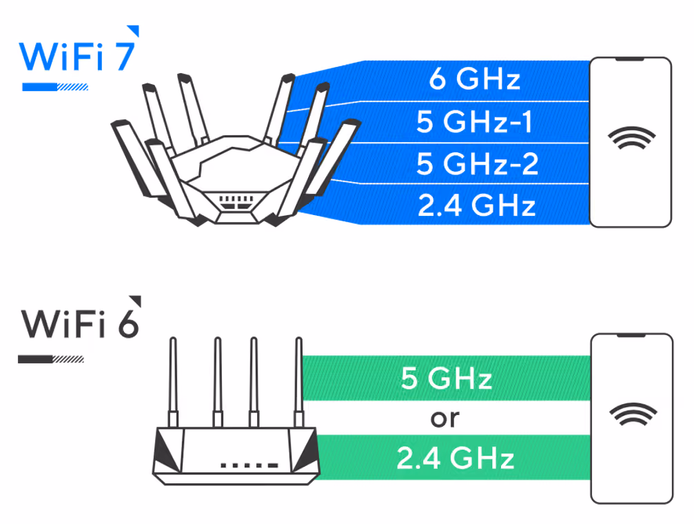 Diagram comparing Wi-Fi 7 multi-band connections with Wi-Fi 6