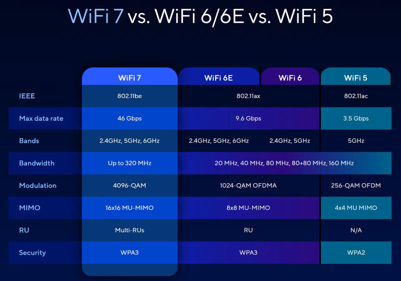 Comparison table of Wi-Fi 7, Wi-Fi 6/6E and Wi-Fi 5 specifications